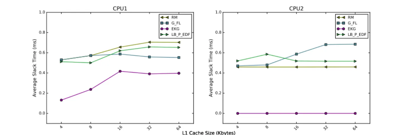 Figure 4.7: System’s Minimum Slack reached under different scheduling policies while varying the L1 cache size of core 1.