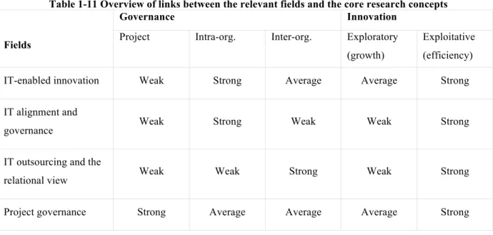 Table 1-11 Overview of links between the relevant fields and the core research concepts 
