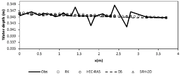 Figure 4-5: Comparison between measured water depths and resulting water profile from HEC- HEC-RAS, SRH-2D, Direct step (DS) and Runge Kutta (RK) methods 