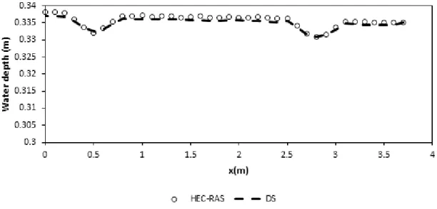 Figure 4-6: Water surface elevation profile obtained using HEC-RAS and Direct step (DS)  method 