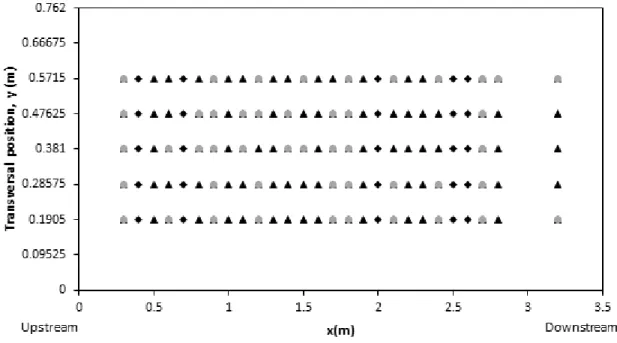 Figure 4-8: Used points for automatic calibration for a flatbed channel  4.5  Numerical study: Ha! Ha! River Québec, Canada 