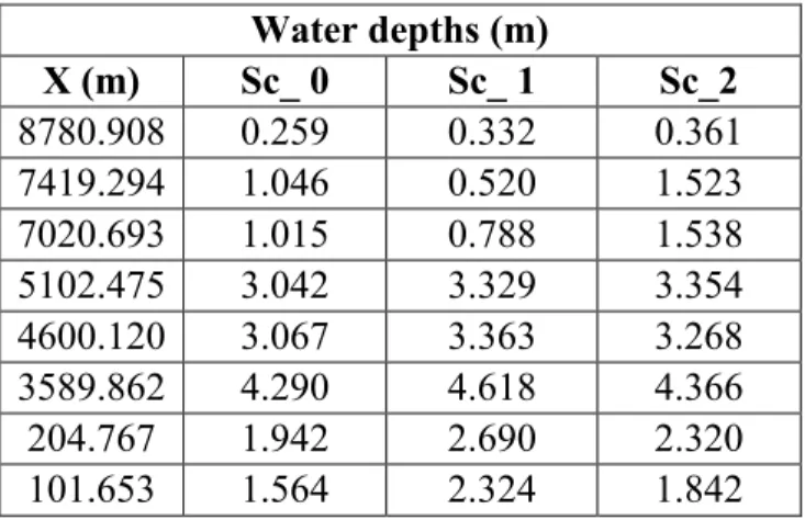 Table 4-9: Water depths for some points along the thalweg for scenario 0 (Sc_0), 1(Sc_1) and  2(Sc_2)  Water depths (m)  X (m)  Sc_ 0  Sc_ 1  Sc_2  8780.908  0.259  0.332  0.361  7419.294  1.046  0.520  1.523  7020.693  1.015  0.788  1.538  5102.475  3.042  3.329  3.354  4600.120  3.067  3.363  3.268  3589.862  4.290  4.618  4.366  204.767  1.942  2.690  2.320  101.653  1.564  2.324  1.842 