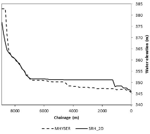 Figure 4-15: SRH-2D and MHYSER water surface elevation comparison using 1D Manning’s  coefficients 