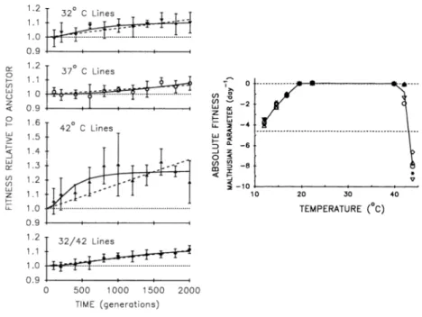Figure 1.6: Relative and absolute fitness changes in a temperature adaptation experiment with E
