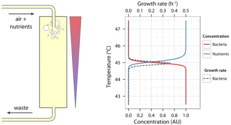 Figure 1.8: Spatially structured chemostat setup principle.
