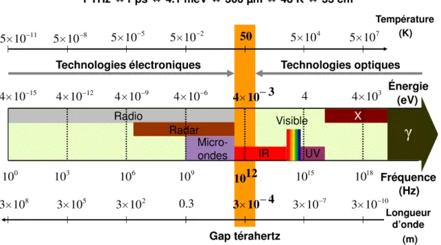 Figure 1.1: Représention s
hématique du spe
tre éle
tromagnétique ave
 une mise en éviden
e des fréquen
es, énergies, températures et longueurs d'onde asso
iées à 
haque type de rayonnement