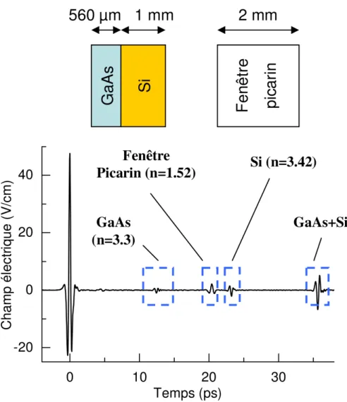 Figure 2.9: Champ THz transmis par les fenêtres d'un 
ryostat utilisé pour refroidir les é
hantillons étudiés