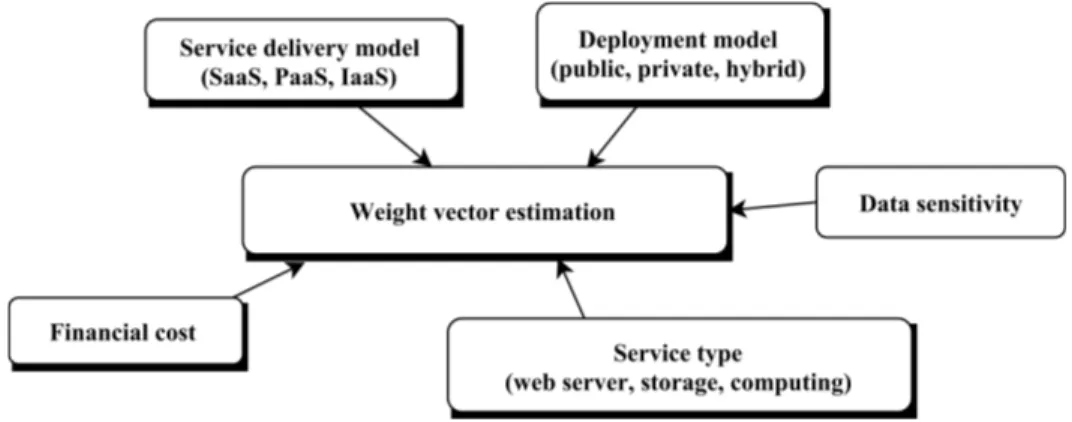 Figure 5.3 The set of factors that influence the estimation of security attributes’ weights.