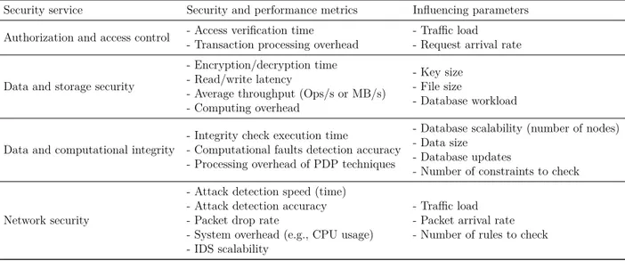 Table 5.5 A set of parameters that could help CSPs in detecting security and performance variation.