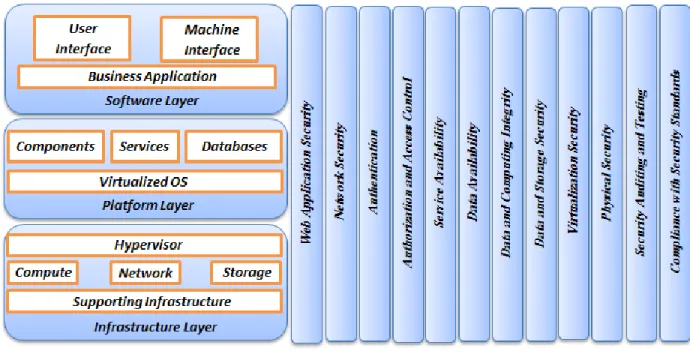 Figure 4.1 The Cloud architecture reference model and corresponding security services.