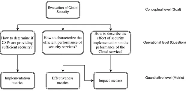 Figure 4.2 The Goal-Question-Metric structure for Cloud security evaluation.