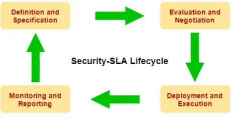 Figure 5.1 The Cloud Security-SLA life cycle in the context of the proposed framework.
