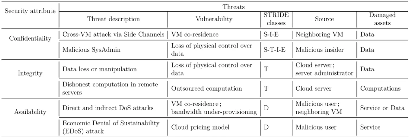Table 5.1 Some of the threats to the Cloud security attributes.
