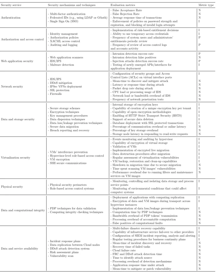 Table 5.3 A set of evaluation metrics related to each Cloud security service.