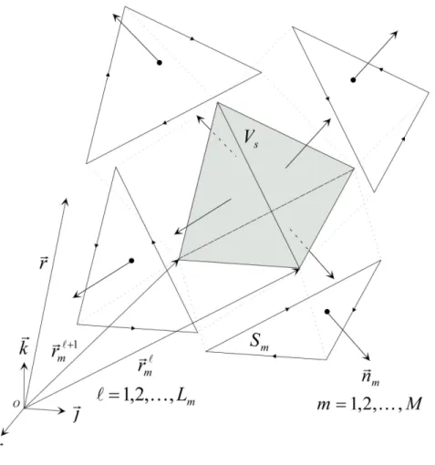 Figure 3.4 Exemple d’une g´ eom´ etrie poly´ edrique (t´ etra` edre).