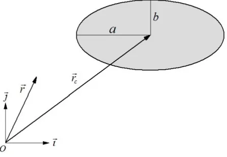 Figure 4.1 Exemple d’une ellipse centr´ ee ` a ~ r c .