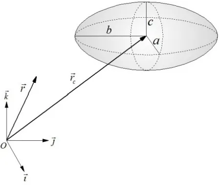Figure 4.2 Exemple d’un ellipso¨ıde centr´e ` a ~ r c .