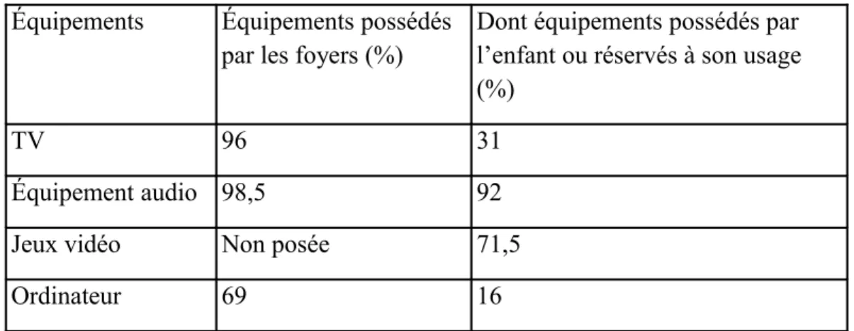 Tableau 10 : équipement du foyer et de l’enfant de 6- 14 ans (DEPS, 2004)