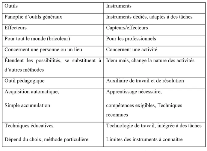 Tableau 1 : Différence entre outils et instruments (Bruillard, 1997, p. 112)