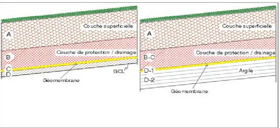 Figure 1.3 : Exemple de configuration d’une couverture jouant le rôle de barrière à l’eau (tiré de  Aubertin et al., 1995)