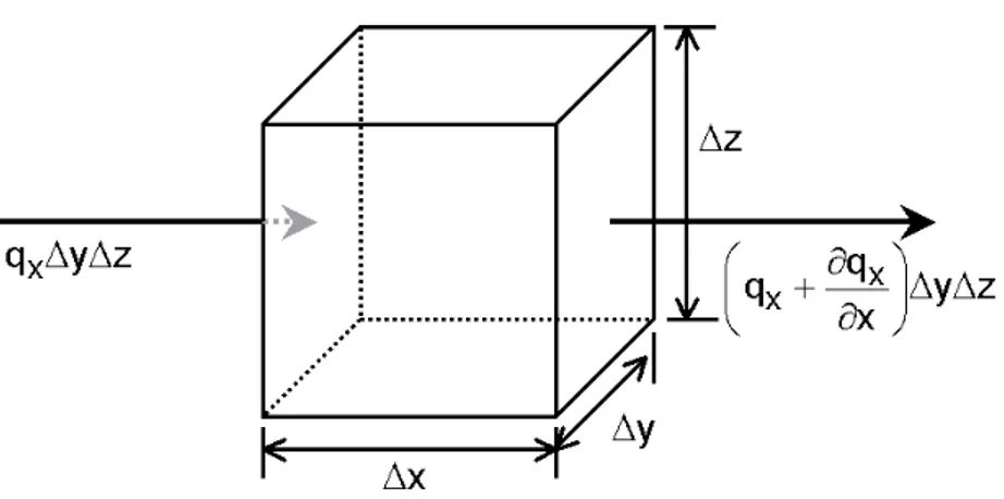 Figure  2.1 :  Bilan des débits spécifiques selon l’axe x à travers un volume élémentaire de sol  (adapté de Hillel, 1998; tiré de Bussière, 1999)
