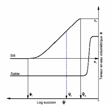 Figure  2.2 : Courbes de rétention  d’eau typiques pour un sable et un silt  (adapté de Aubertin et  al., 1995)