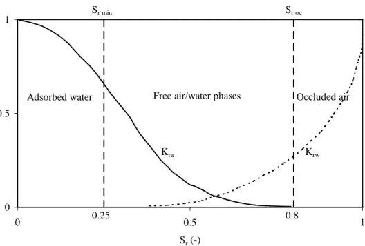 Figure 2.5: Évolution schématique des fonctions de conductivités relatives à l’air k ra (S r ) et à l’eau 
