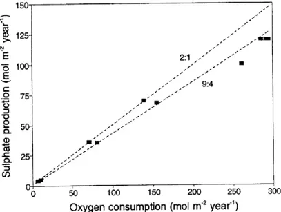 Figure  2.16:  Relation entre le  taux de production de sulfate et le  taux de consommation  d’oxygène (tiré de Elberling et Nicholson, 1996)