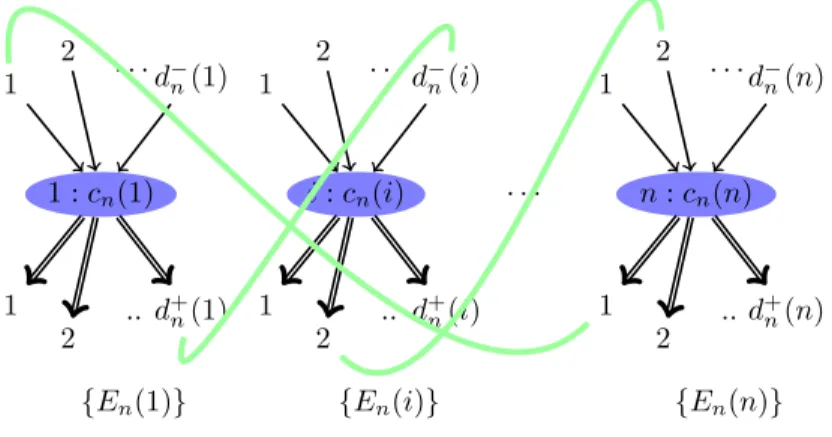 Figure I.4: Conﬁguration model