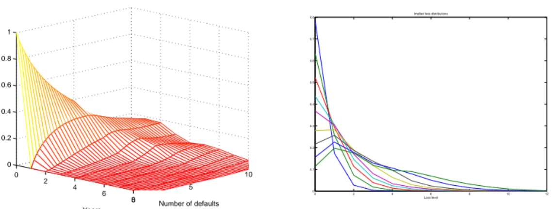 Figure II.4: Left: term structure of loss distributions implied by ITRAXX Europe Series 6, March 15 2007