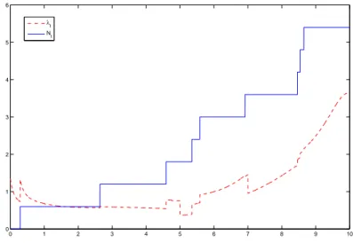 Figure II.5: Simulated sample path of number of defaults (solid line) and default intensity (dotted line) in the Markovian default model deﬁned by the intensity function shown in Figure II.2