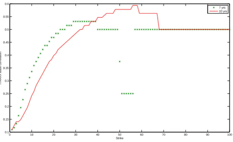 Figure II.6: Base correlation surface generated by the calibrated model: ITRAXX Europe Series 6, March 15 2007.