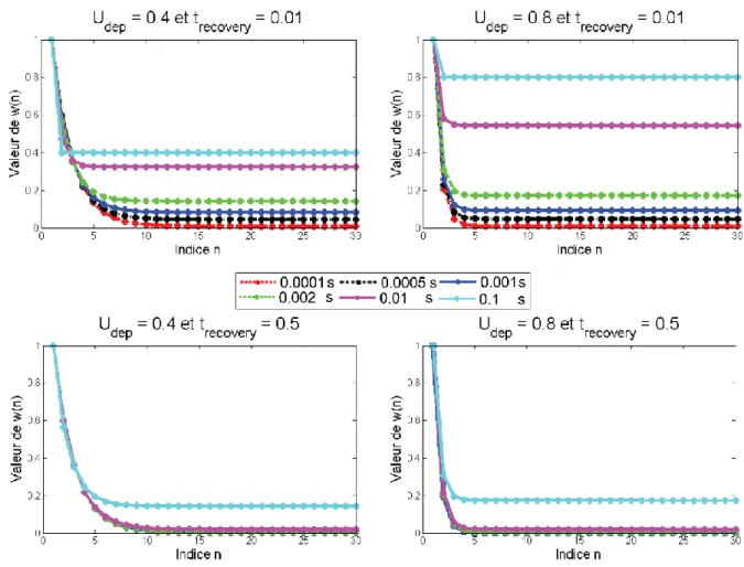 Figure 2-3: Exemple de variation de    à l’aide de l’équation de dépression avec restauration