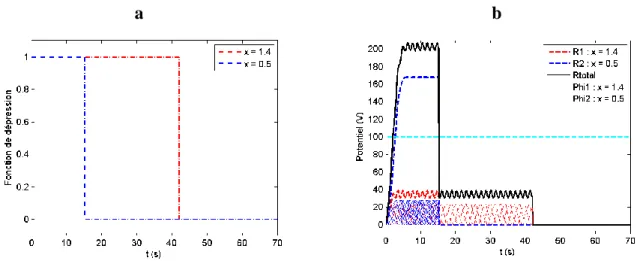 Figure 2-4: Exemple de dépression avec fonction échelon avec          . a) Fonction de 