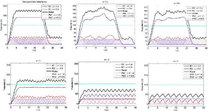 Figure 2-11: Exemples de potentiels avec/sans périodes réfractaires avec le modèle 1 (      )