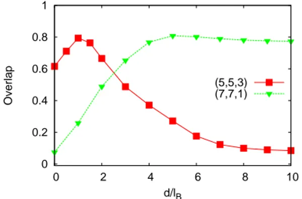 Figure 2.3: Overlap between the exact bilayer state with 553 and 771 states for N = 8 particles on the sphere