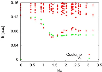 Figure 2.4: Low-energy part of the spectrum of the Coulomb interaction on the torus for N = 10 electrons at ν = 1/3 and the aspect ratio 0.99