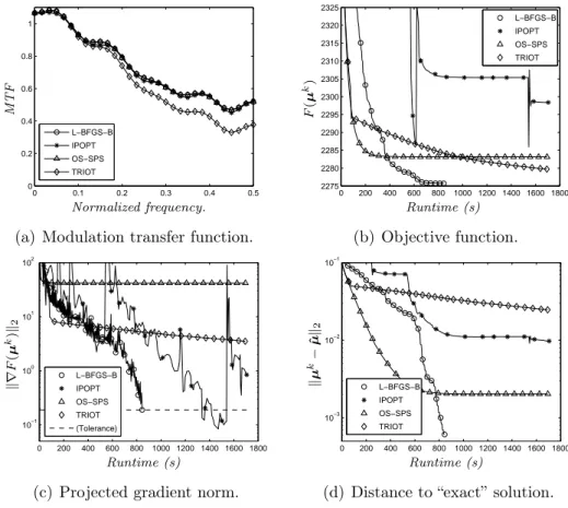 Fig. 4.3 – Results of the reconstructions of the simulated projections on an image of dimension 480