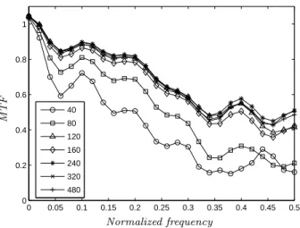 Fig. 5.3 – MTF of the ROI reconstruction for various grid sizes used for FFOV reconstruction, from which the background is extracted