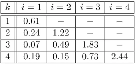 Tableau 2.1 – First values of iβ k−i , calculated with n f = 5.