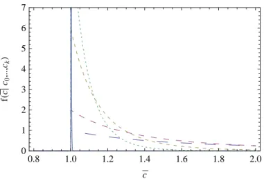 Figure 2.2 – Densité de conﬁance f(¯c|c 0 , . . . , c k ) dans le cas ¯c (k) = 1 pour, des tirets les