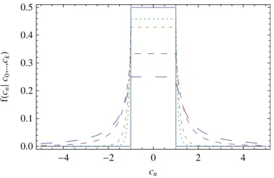 Figure 2.3 – Densité de conﬁance f(c n |c 0 , . . . , c k ) dans le cas ¯c (k) = 1 pour, des tirets les