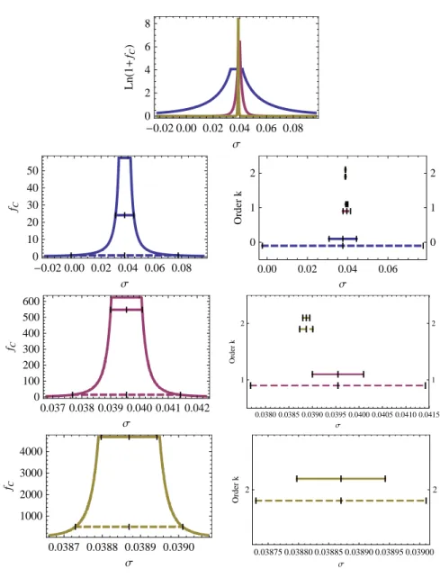 Figure 2.7 – À gauche, densités de conﬁance f(σ|c ′