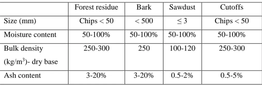 Table 2.1. Basic characteristics of some woody biomass (Pang) 