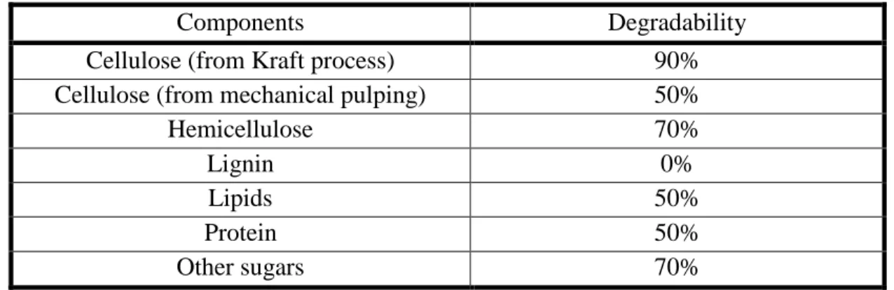Table 2.2. Degradability of biomass components (Haug, 1993) 