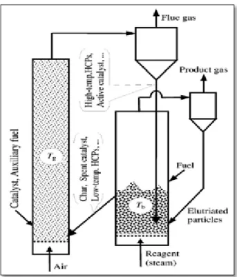 Figure 2.13. Schematic of dual fluidized bed (DFB) gasification technology [adapted from 
