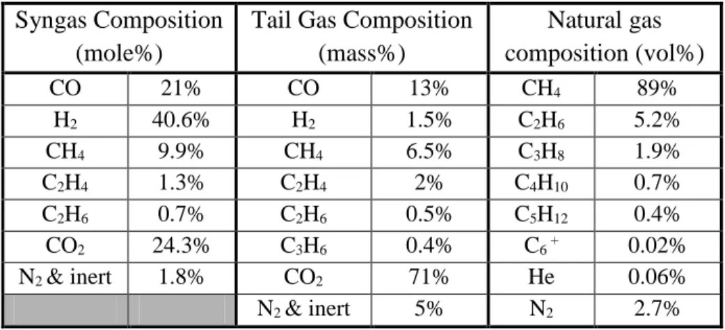 Table 3.2. Compositions of produced and consumed gases in the biofuel production  process in the base case mill 