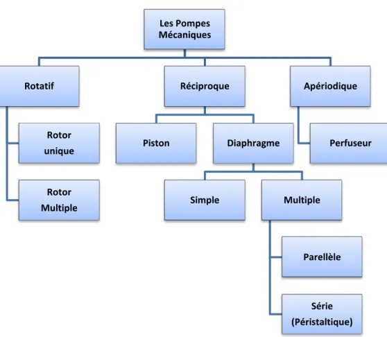 Figure 1.2: Les différents types de micropompes mécaniques. 