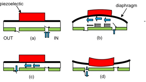 Figure  1.7:  Micropompe  à  un  actionneur  piézoélectrique :  (a)  état  initial;  (b)  application  d’un  champ électrique cause une déflexion de la membrane vers le haut (aspiration du liquide); (c) et  (d) la tension est éliminée cause une déflexion d