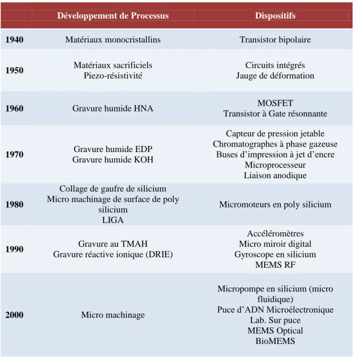 Tableau 2. 1: Évolution de la technologie des MEMS [21]. 